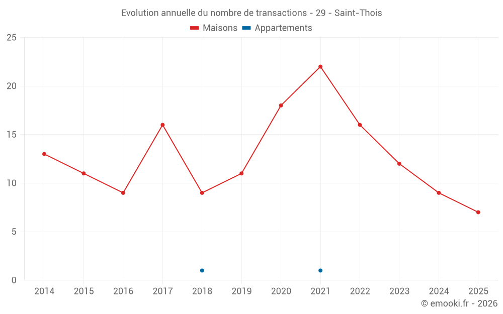 Evolution annuelle du nombre de transactions - 29 - Saint-Thois
