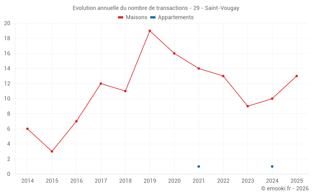 Evolution annuelle du nombre de transactions - 29 - Saint-Vougay