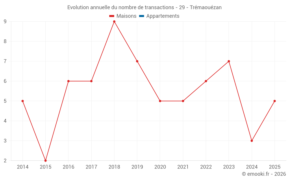 Evolution annuelle du nombre de transactions - 29 - Trémaouézan