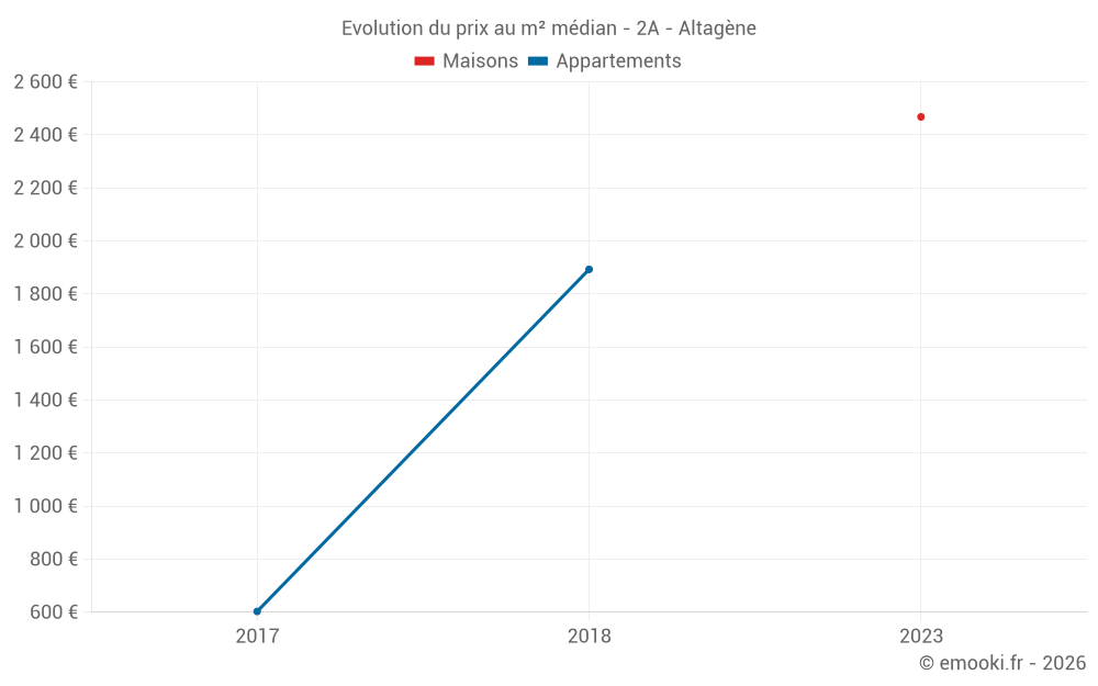 Evolution du prix au m² médian - 2A - Altagène