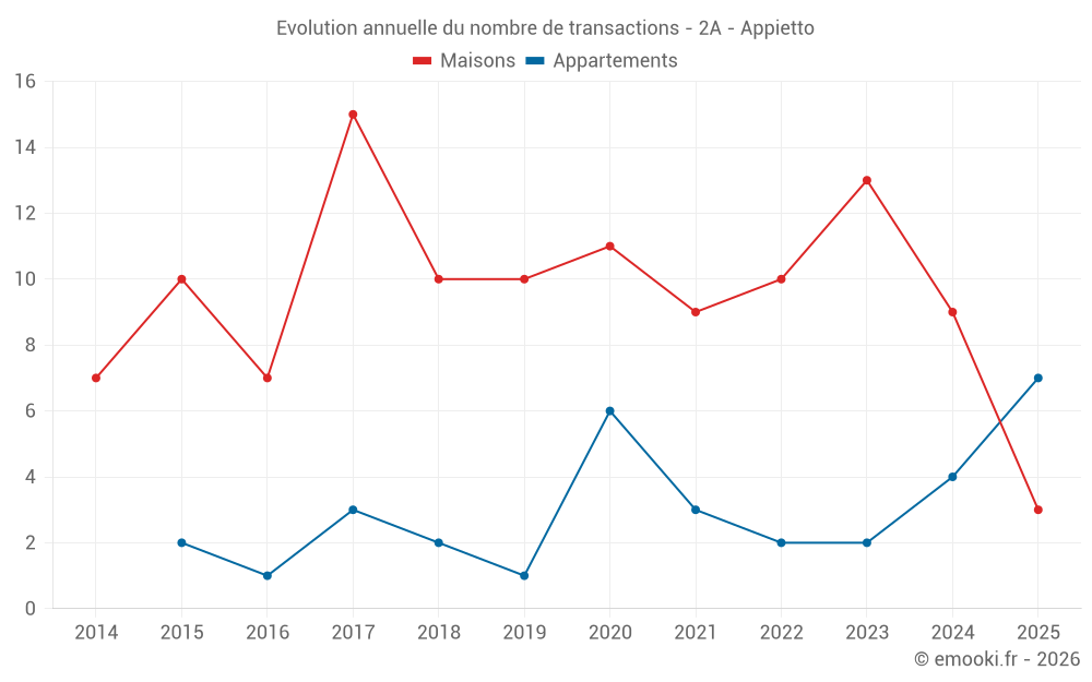 Evolution annuelle du nombre de transactions - 2A - Appietto