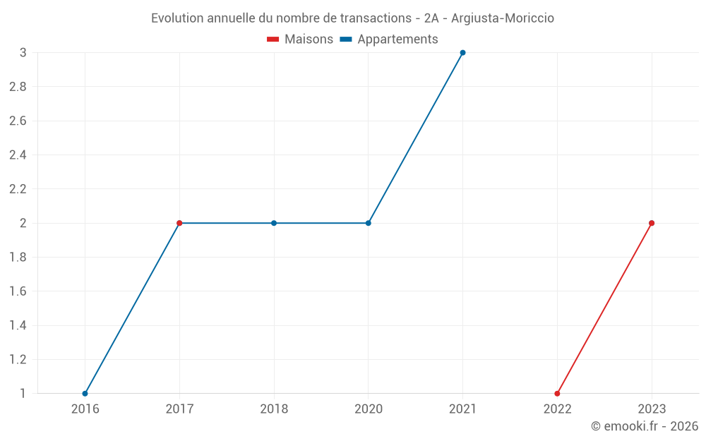Evolution annuelle du nombre de transactions - 2A - Argiusta-Moriccio