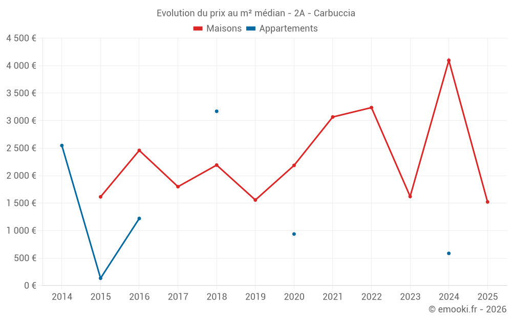 Evolution du prix au m² médian - 2A - Carbuccia