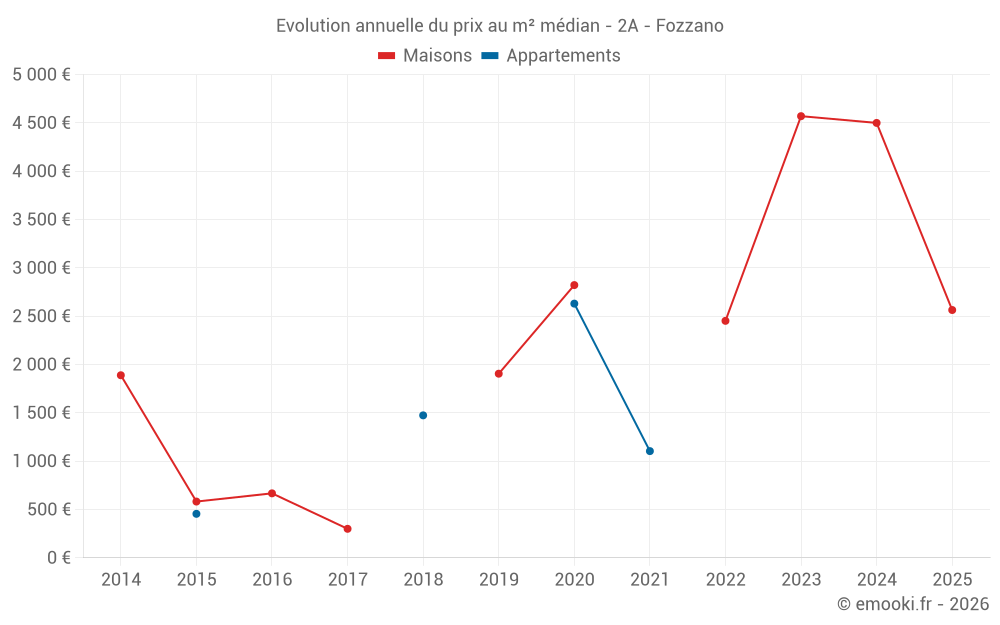 Evolution annuelle du prix au m² médian - 2A - Fozzano