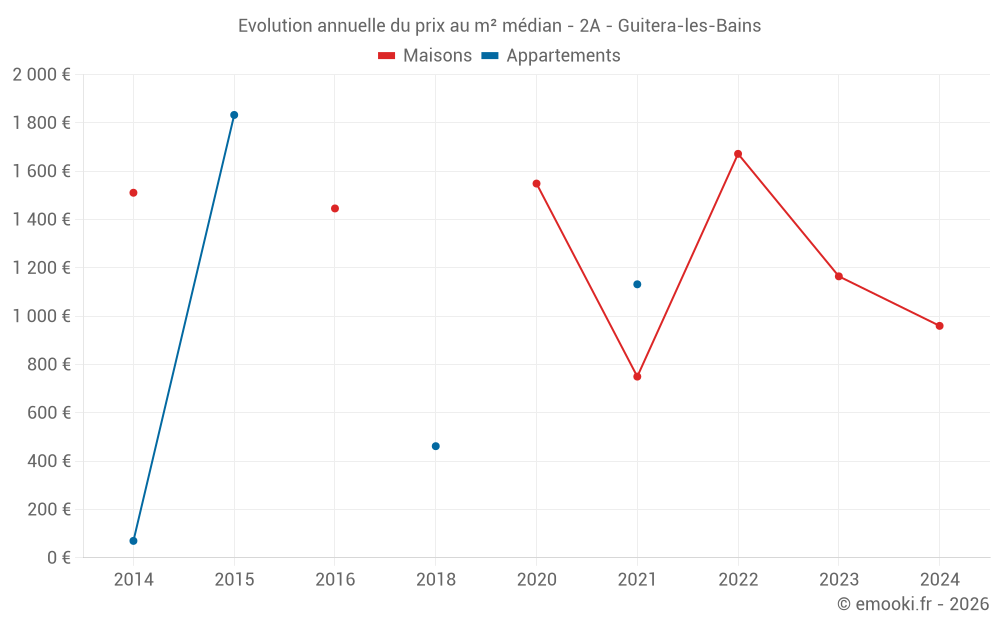 Evolution annuelle du prix au m² médian - 2A - Guitera-les-Bains