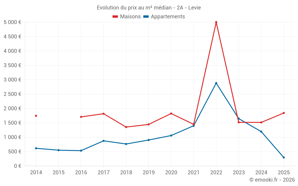 Evolution du prix au m² médian - 2A - Levie