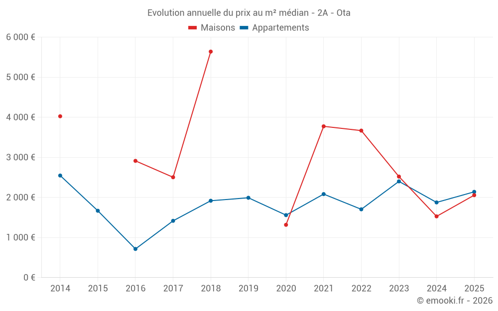 Evolution annuelle du prix au m² médian - 2A - Ota