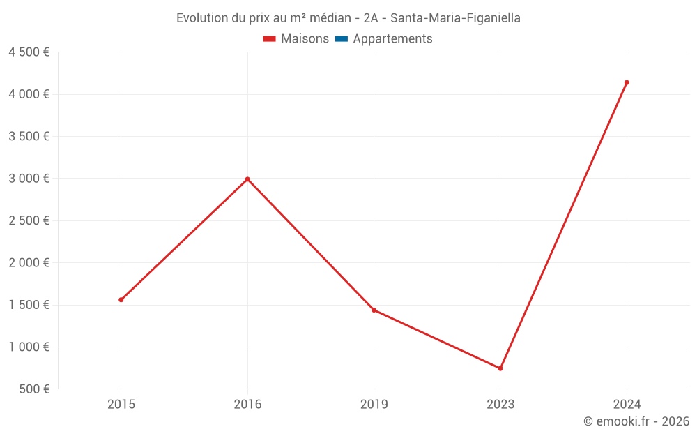 Evolution du prix au m² médian - 2A - Santa-Maria-Figaniella