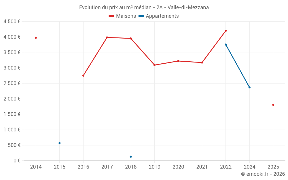 Evolution du prix au m² médian - 2A - Valle-di-Mezzana