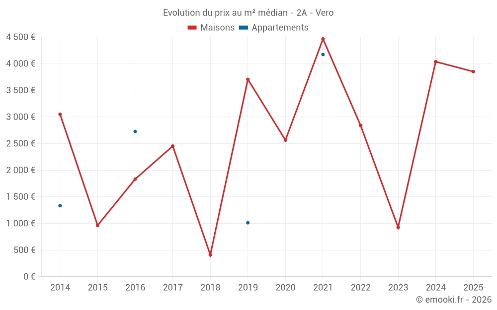 Evolution du prix au m² médian - 2A - Vero