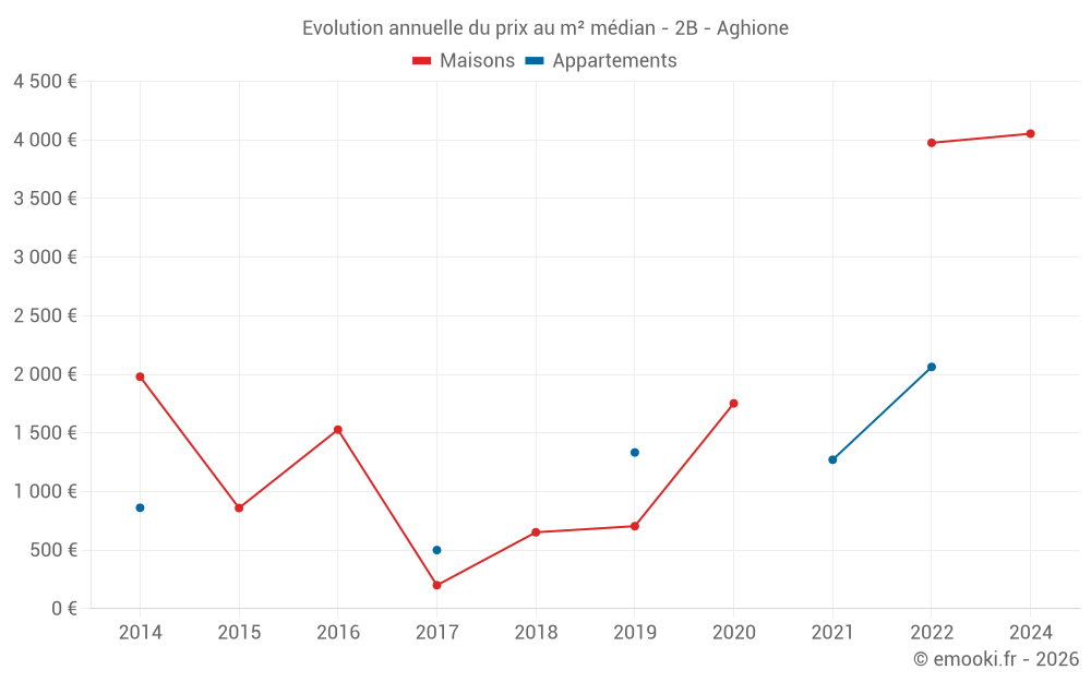 Evolution annuelle du prix au m² médian - 2B - Aghione