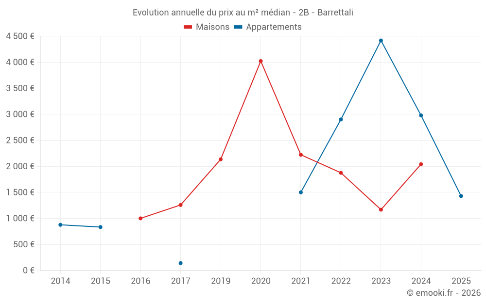 Evolution annuelle du prix au m² médian - 2B - Barrettali