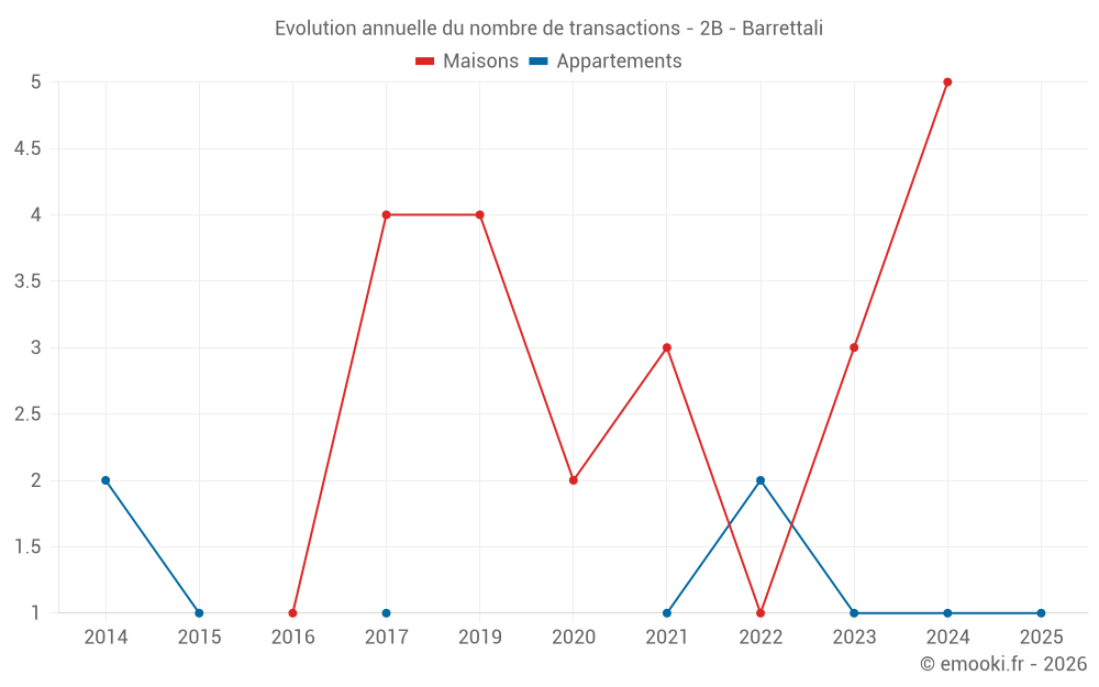 Evolution annuelle du nombre de transactions - 2B - Barrettali