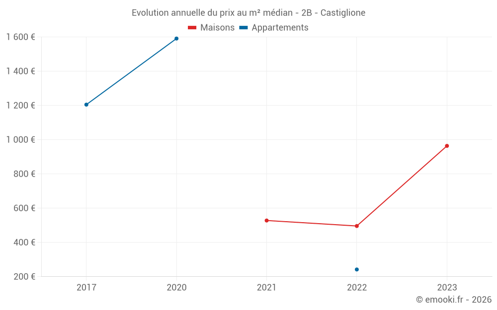Evolution annuelle du prix au m² médian - 2B - Castiglione