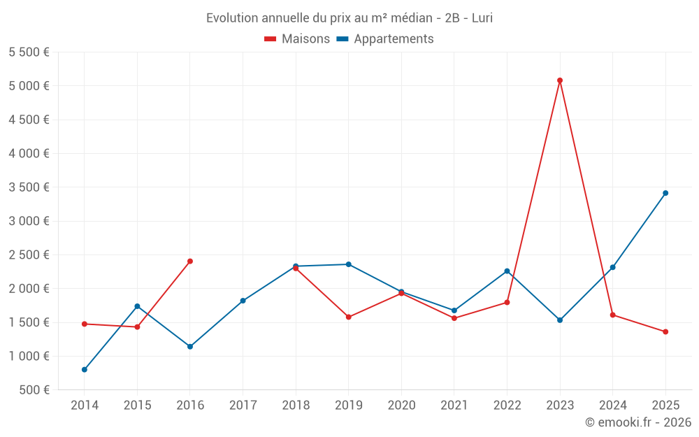 Evolution annuelle du prix au m² médian - 2B - Luri