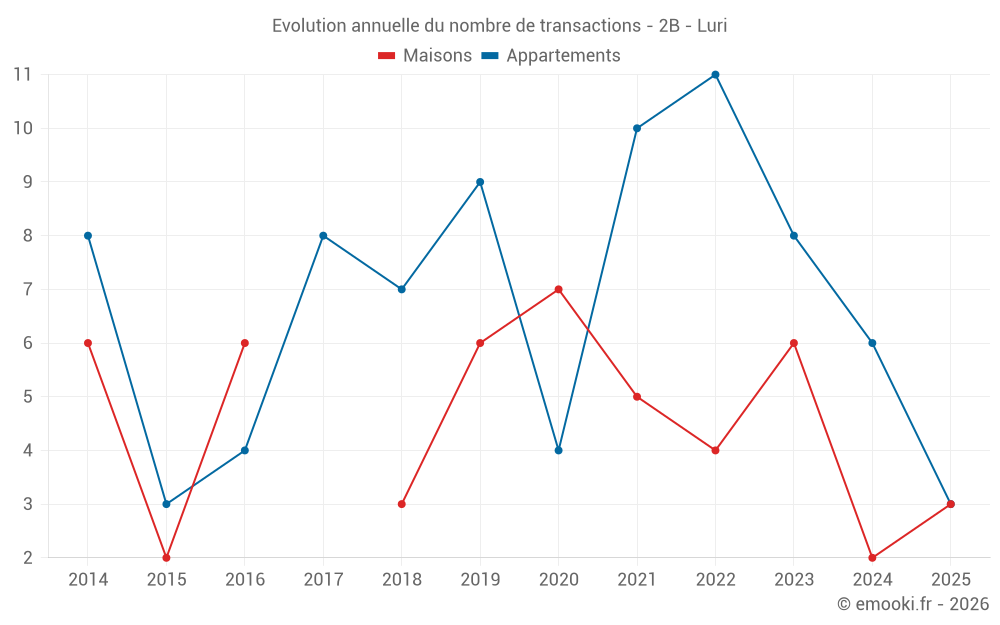 Evolution annuelle du nombre de transactions - 2B - Luri