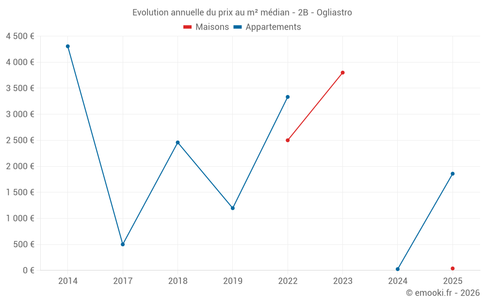 Evolution annuelle du prix au m² médian - 2B - Ogliastro