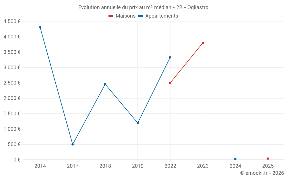 Evolution annuelle du prix au m² médian - 2B - Ogliastro