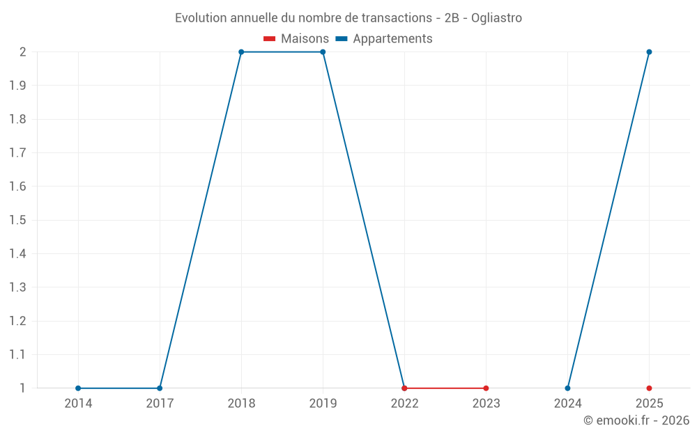 Evolution annuelle du nombre de transactions - 2B - Ogliastro