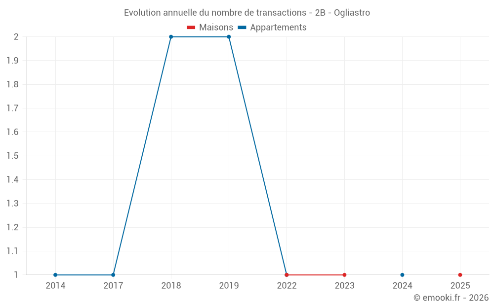 Evolution annuelle du nombre de transactions - 2B - Ogliastro