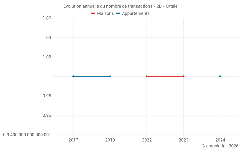 Evolution annuelle du nombre de transactions - 2B - Ortale