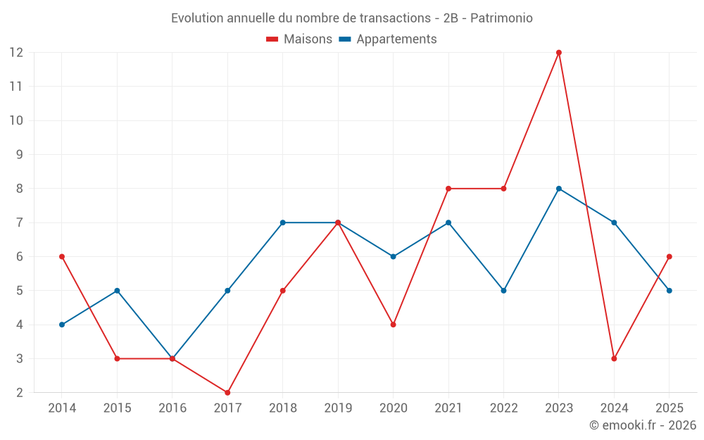 Evolution annuelle du nombre de transactions - 2B - Patrimonio