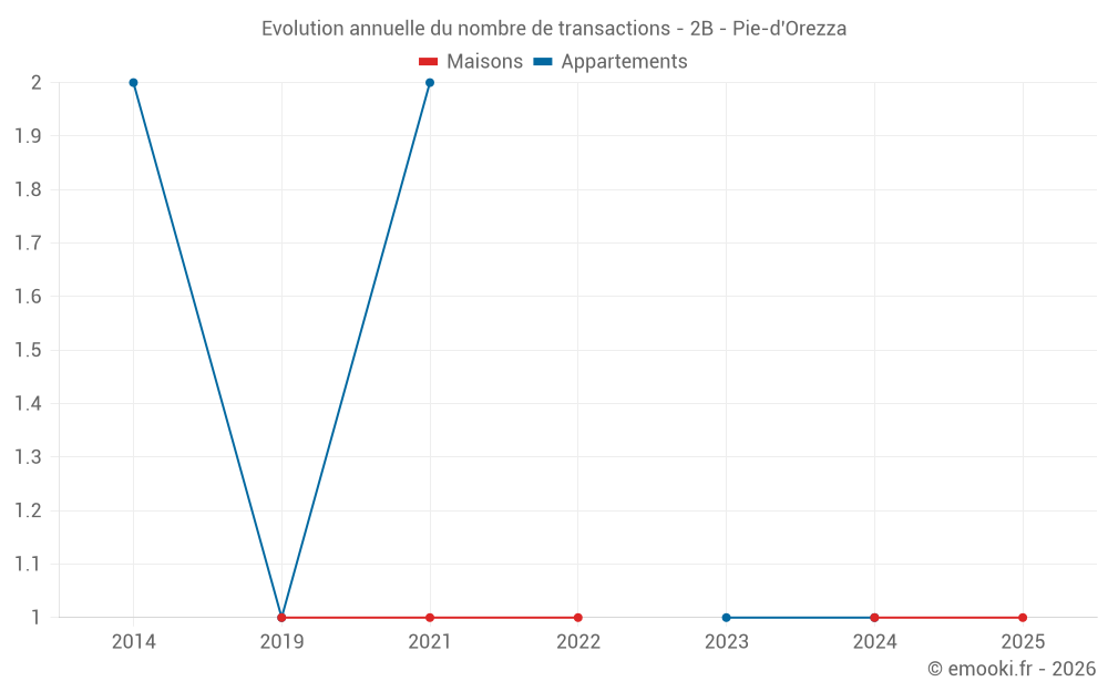 Evolution annuelle du nombre de transactions - 2B - Pie-d'Orezza