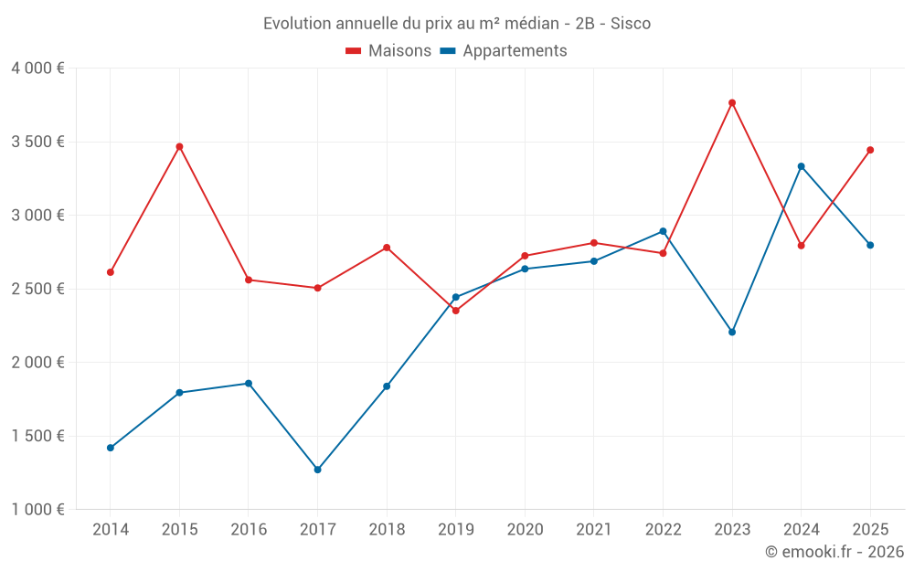 Evolution annuelle du prix au m² médian - 2B - Sisco
