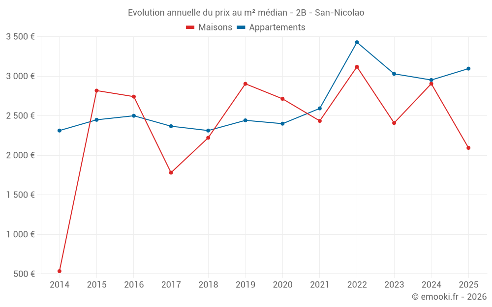 Evolution annuelle du prix au m² médian - 2B - San-Nicolao