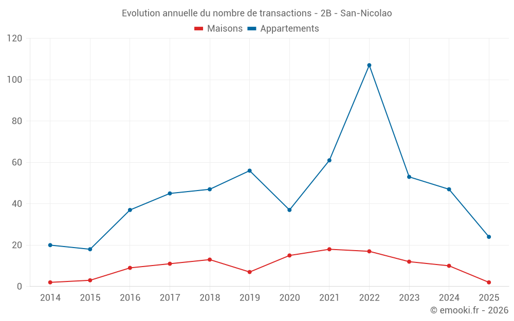 Evolution annuelle du nombre de transactions - 2B - San-Nicolao