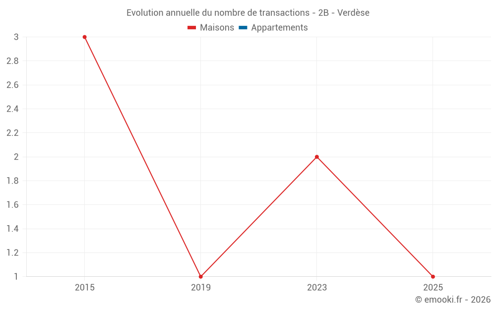 Evolution annuelle du nombre de transactions - 2B - Verdèse