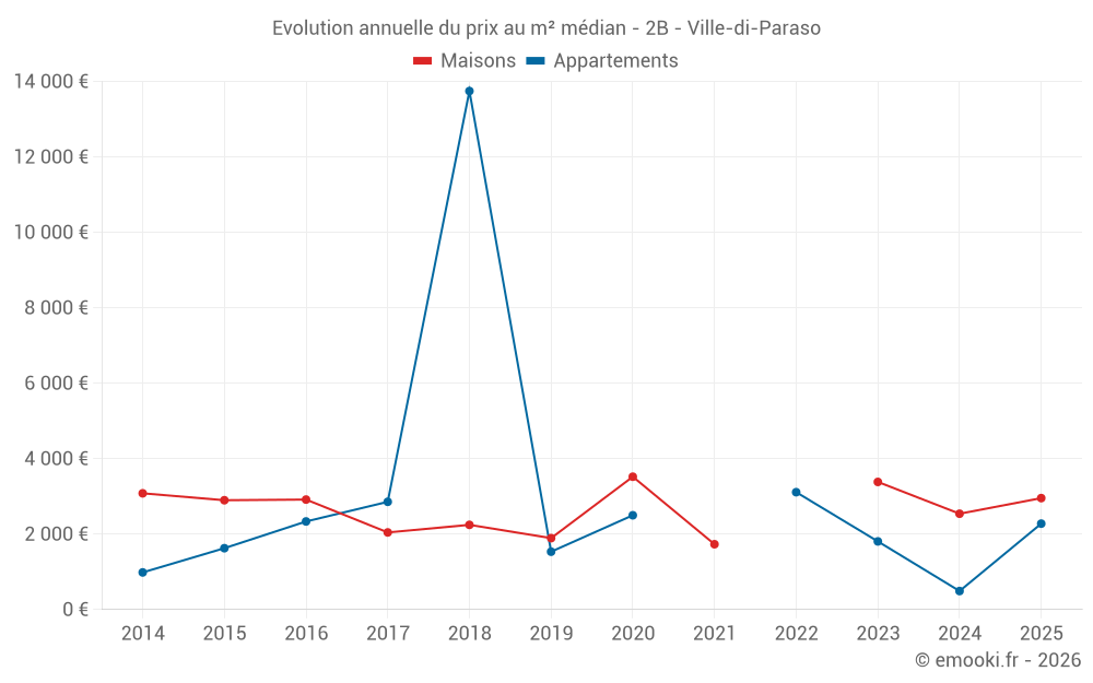 Evolution annuelle du prix au m² médian - 2B - Ville-di-Paraso