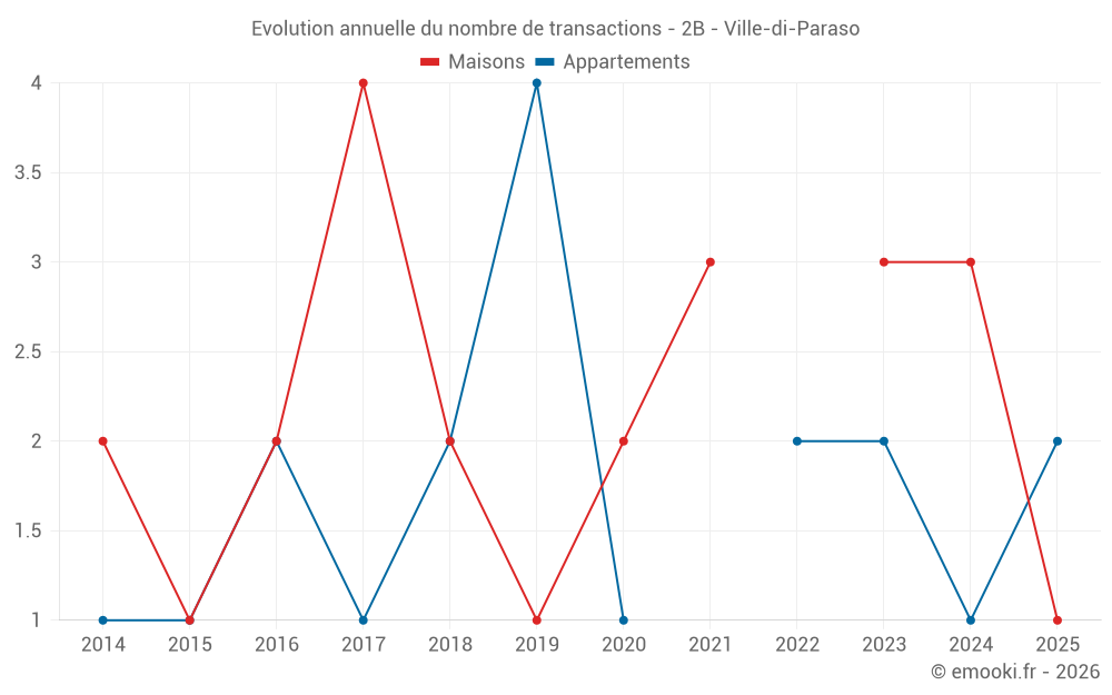 Evolution annuelle du nombre de transactions - 2B - Ville-di-Paraso