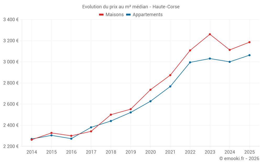 Evolution du prix au m² médian - Haute-Corse