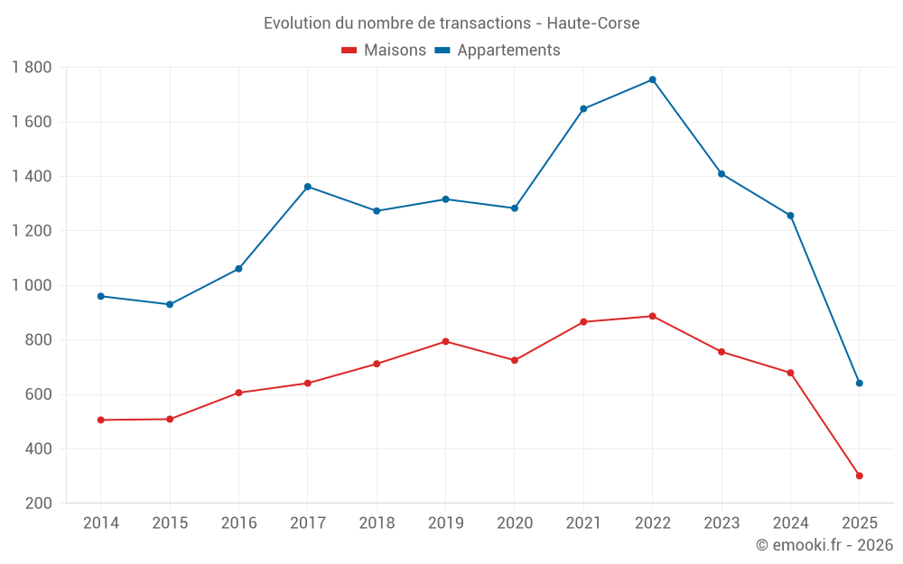 Evolution du nombre de transactions - Haute-Corse