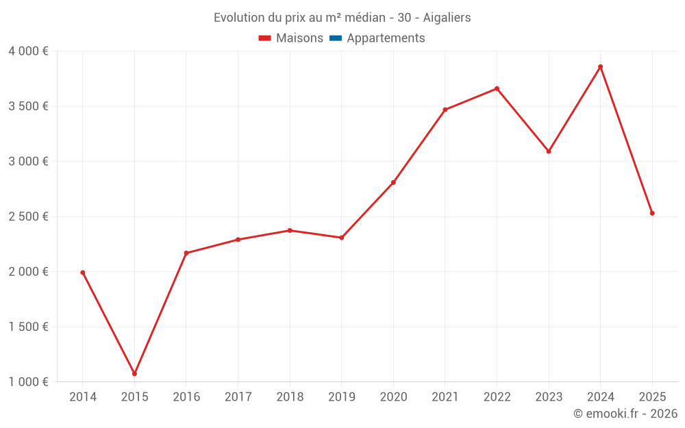 Evolution du prix au m² médian - 30 - Aigaliers