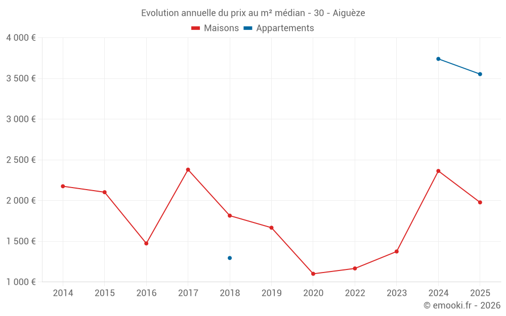 Evolution annuelle du prix au m² médian - 30 - Aiguèze