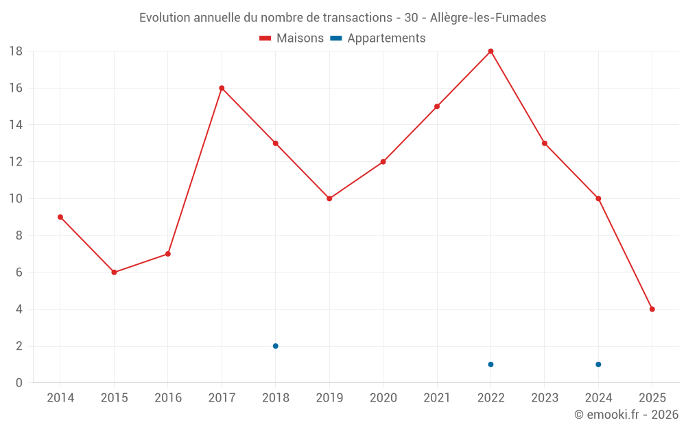 Evolution annuelle du nombre de transactions - 30 - Allègre-les-Fumades