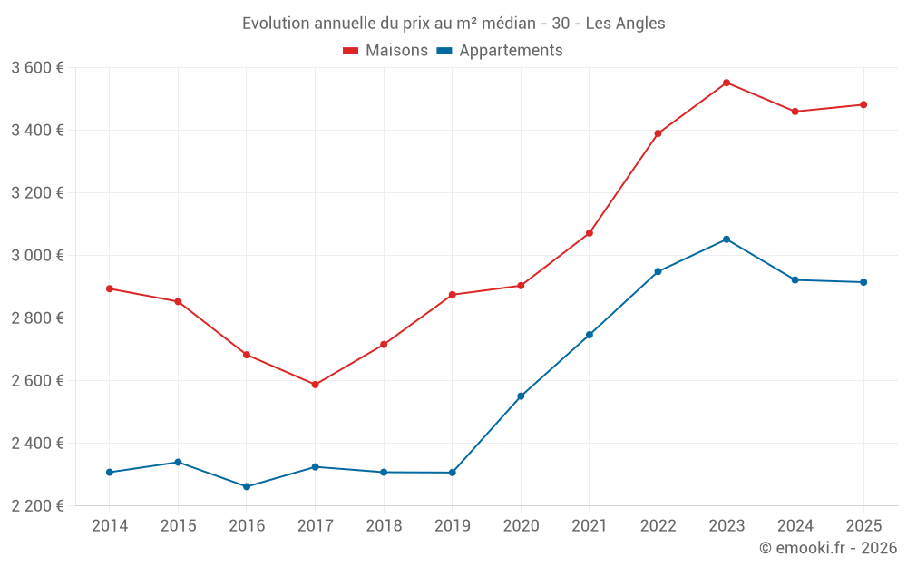 Evolution annuelle du prix au m² médian - 30 - Les Angles