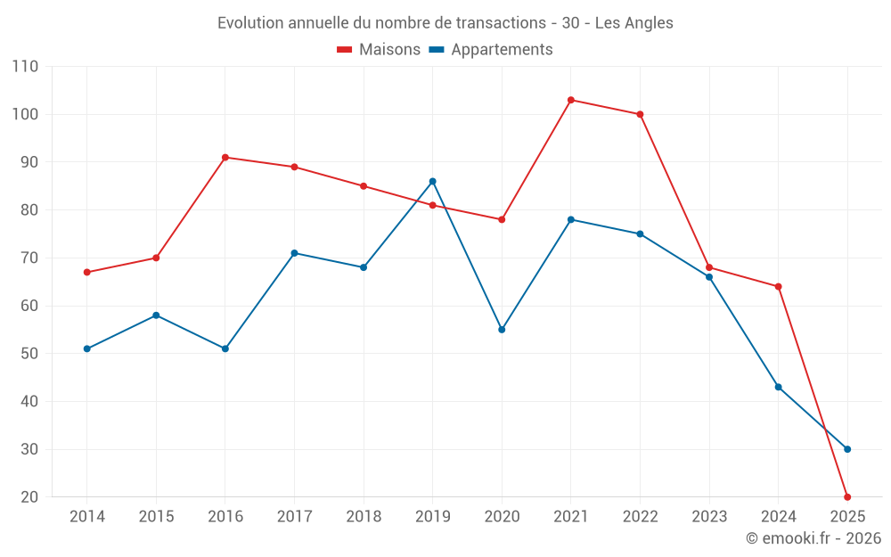 Evolution annuelle du nombre de transactions - 30 - Les Angles