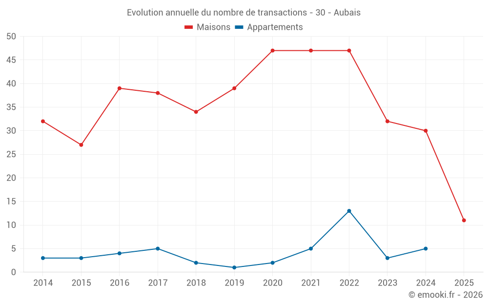Evolution annuelle du nombre de transactions - 30 - Aubais