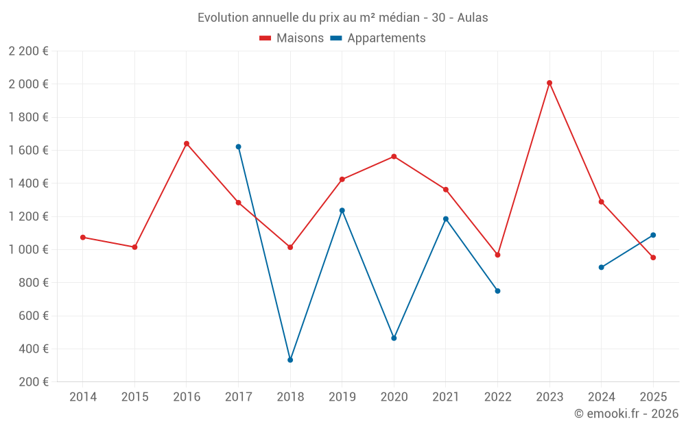 Evolution annuelle du prix au m² médian - 30 - Aulas