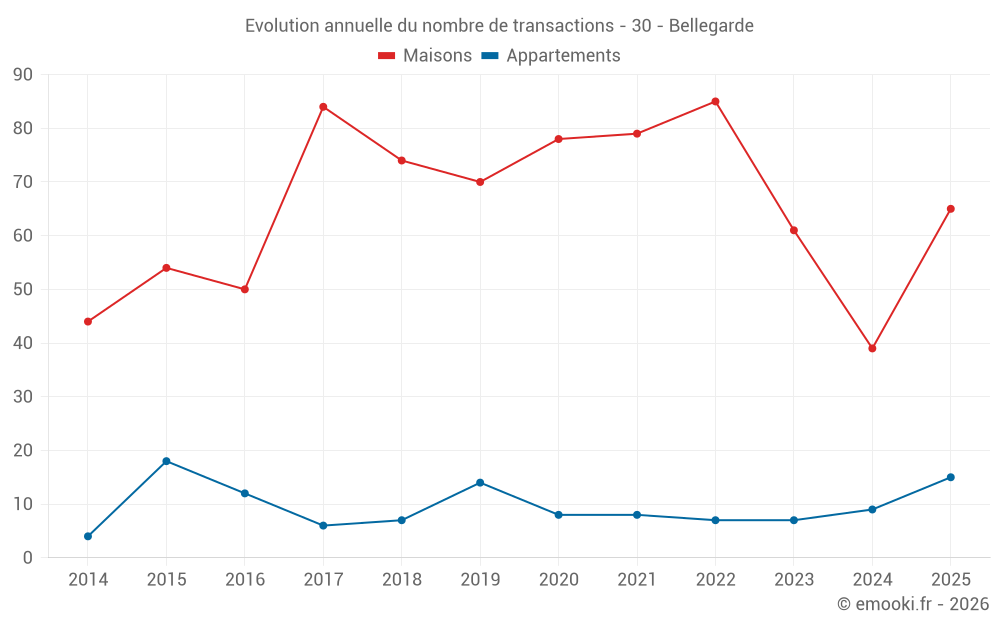Evolution annuelle du nombre de transactions - 30 - Bellegarde