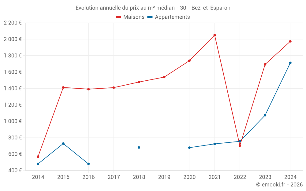 Evolution annuelle du prix au m² médian - 30 - Bez-et-Esparon