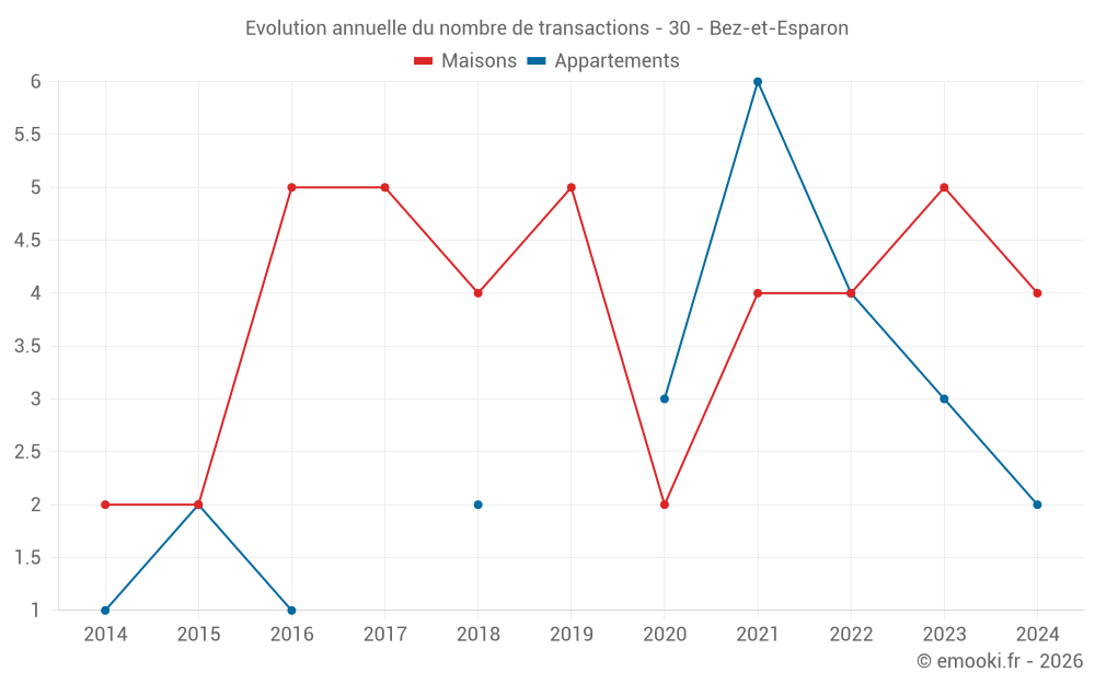 Evolution annuelle du nombre de transactions - 30 - Bez-et-Esparon