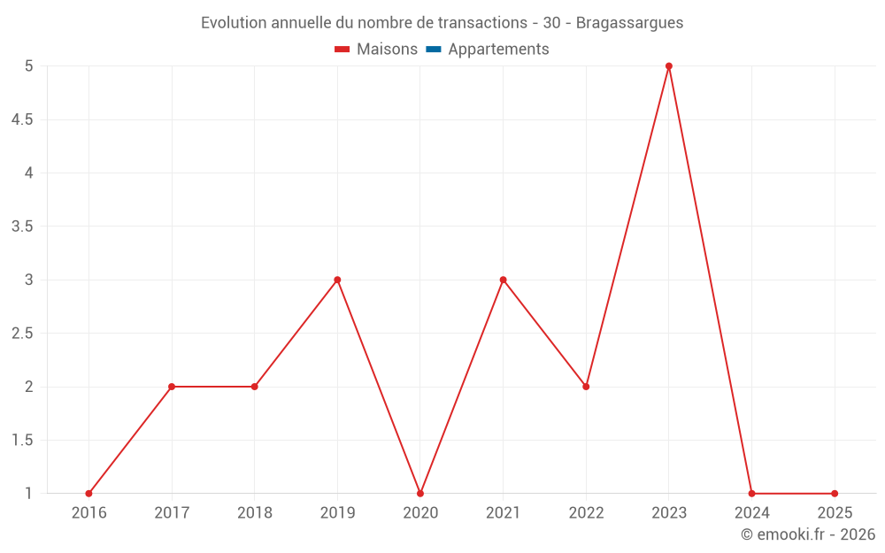 Evolution annuelle du nombre de transactions - 30 - Bragassargues