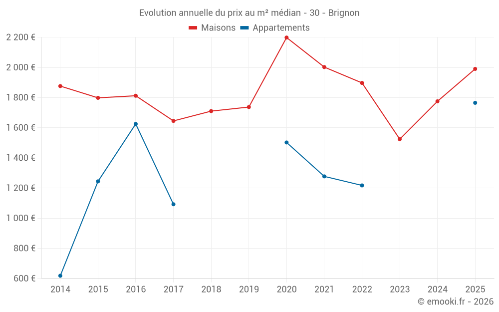 Evolution annuelle du prix au m² médian - 30 - Brignon