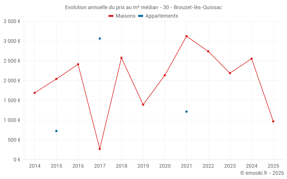 Evolution annuelle du prix au m² médian - 30 - Brouzet-lès-Quissac