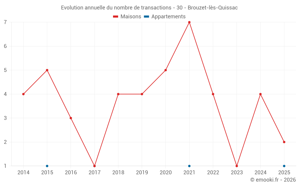 Evolution annuelle du nombre de transactions - 30 - Brouzet-lès-Quissac