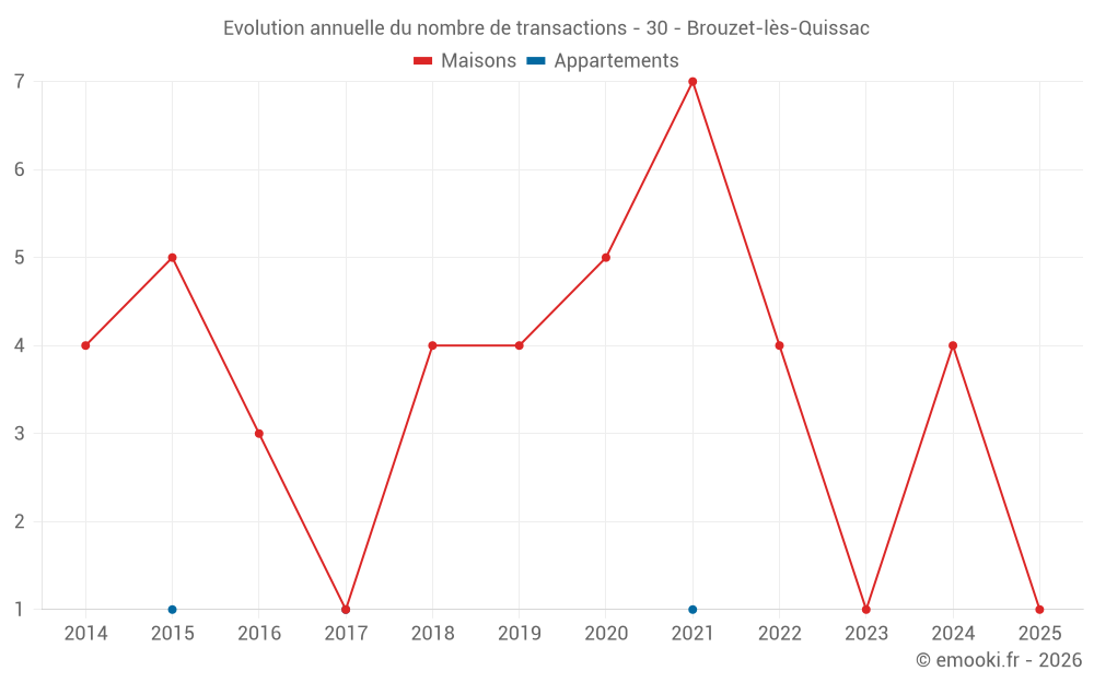 Evolution annuelle du nombre de transactions - 30 - Brouzet-lès-Quissac
